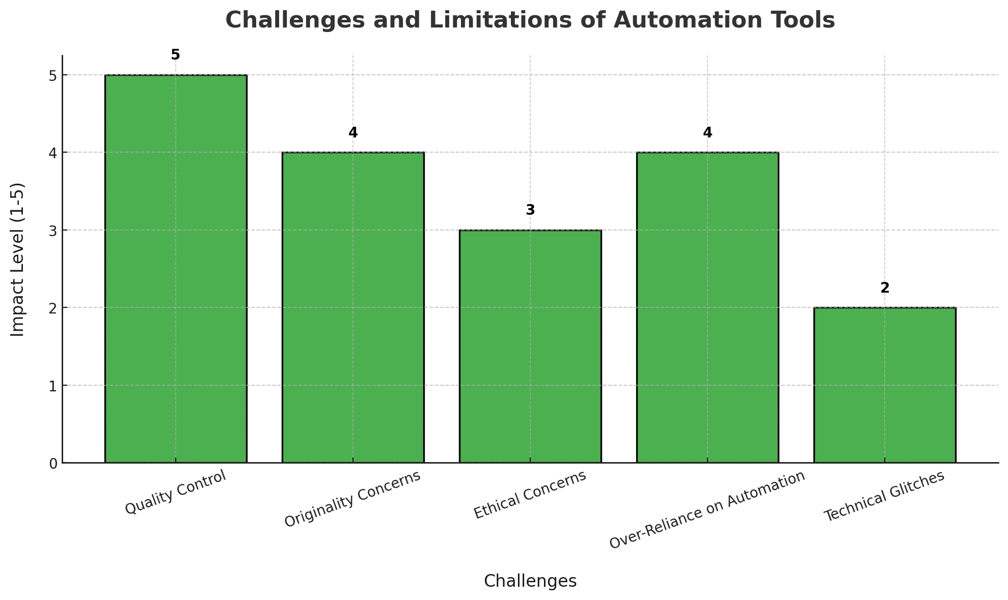 Bar graph on challenges of automation tools.