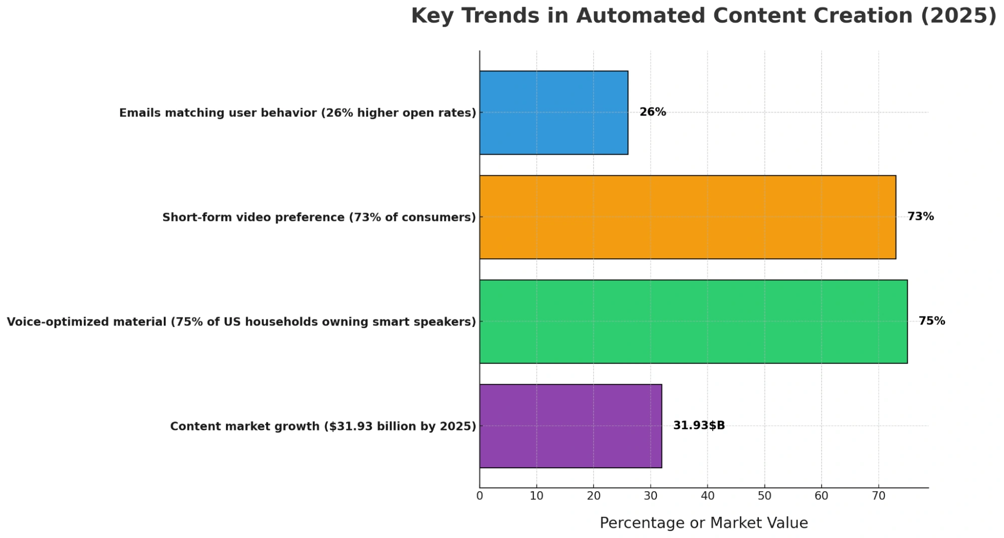 Graph on automated content creation.