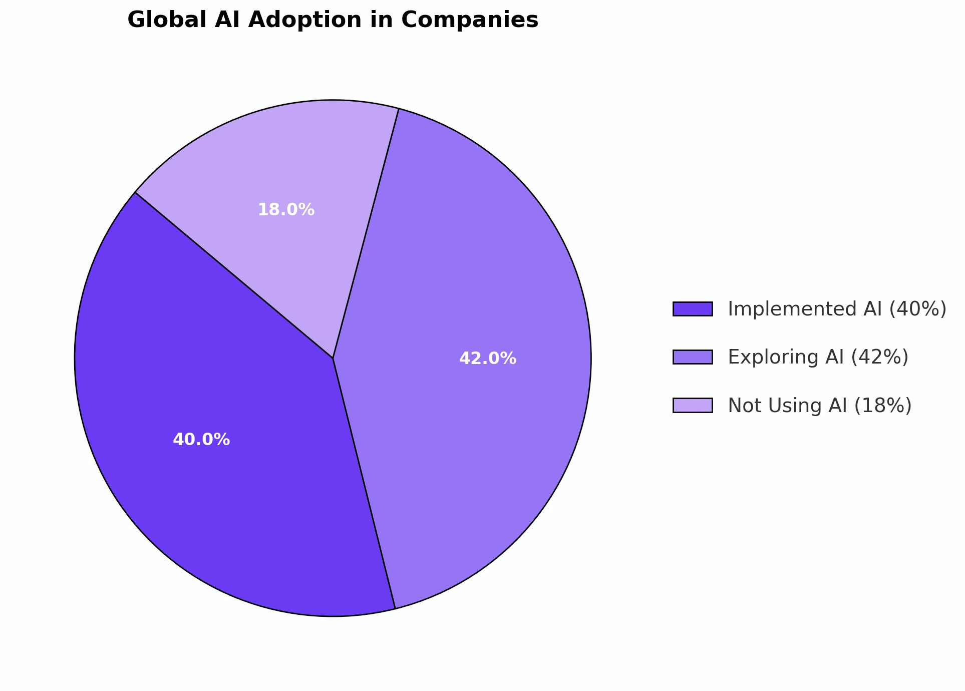Pie graph on global AI adoption.