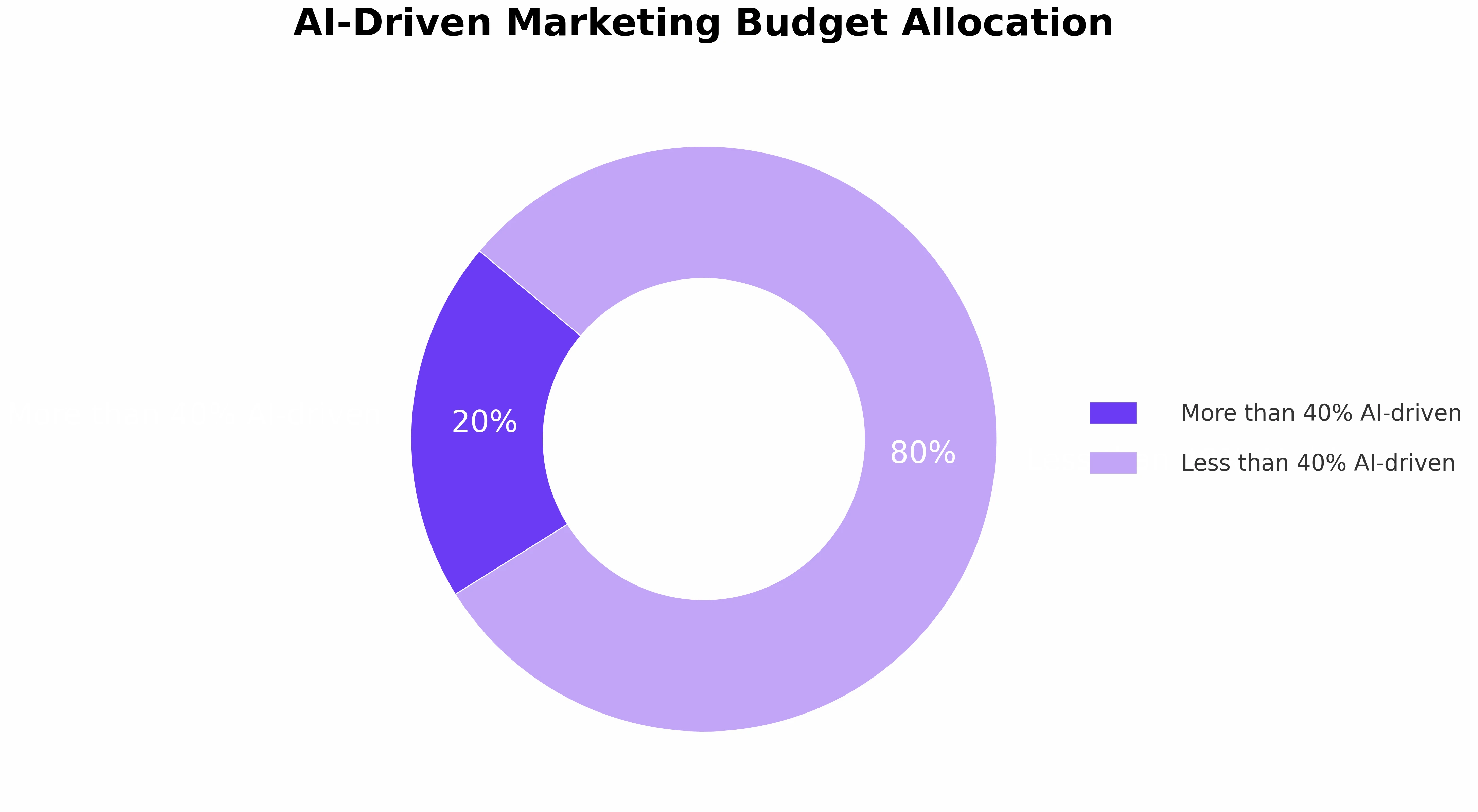 Pie chart on AI-driven marketing budget allocation.