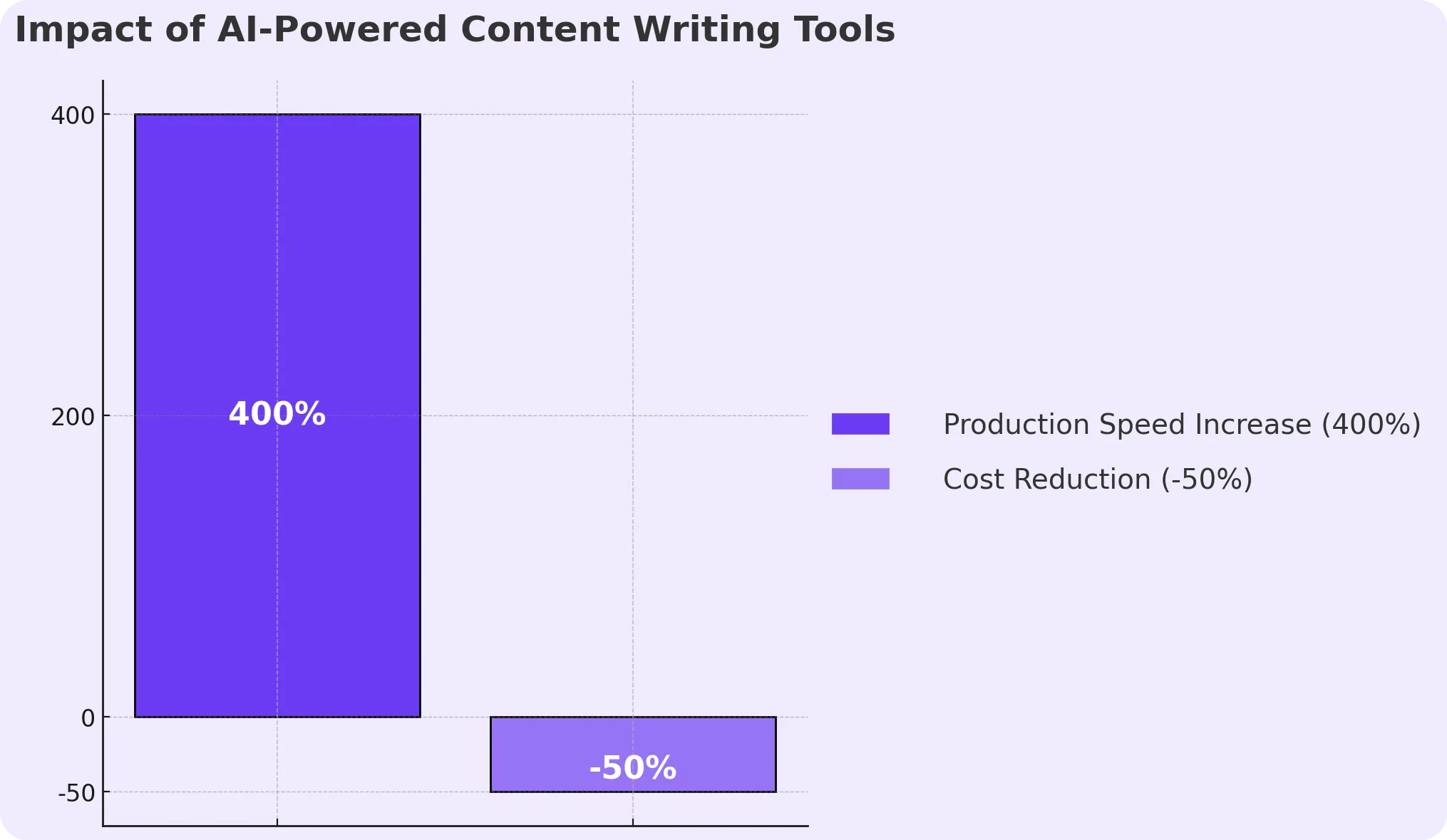 Bar graph on AI-powered content writing tools.