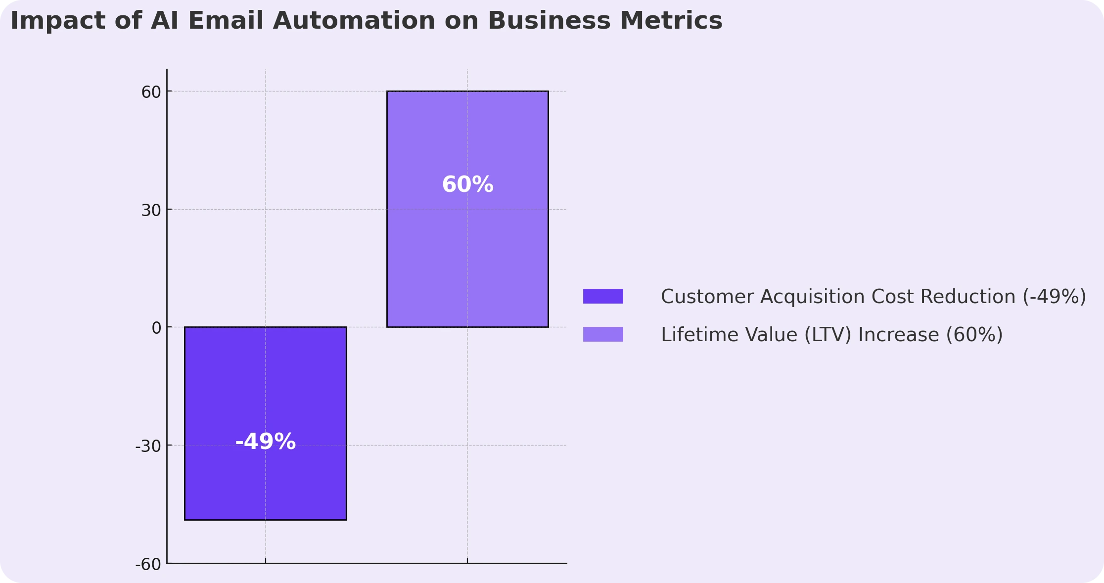 Bar graph on AI email automation.