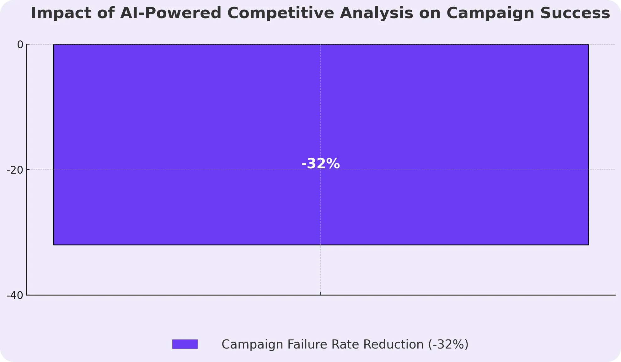 Bar graph on AI-powered competitive analysis.