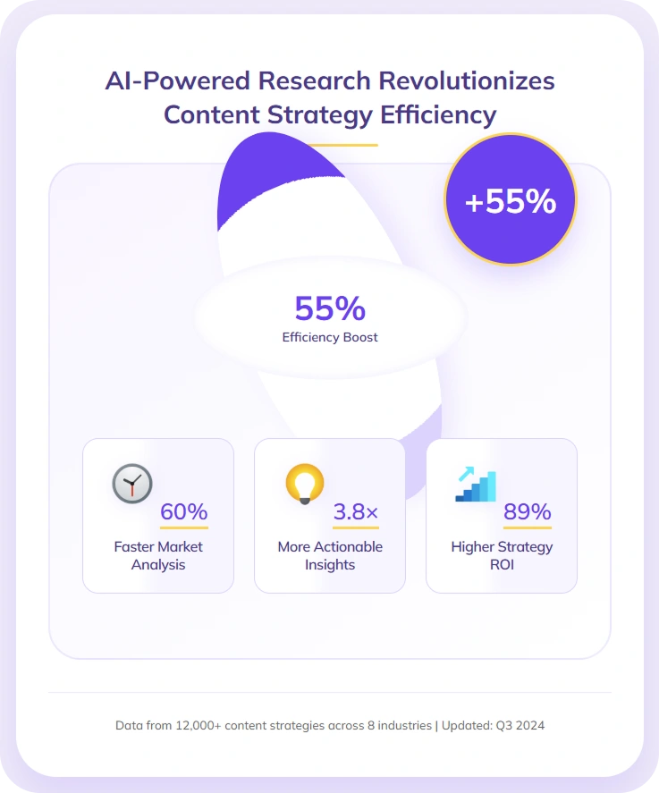 Infographic showing AI-powered research benefits.