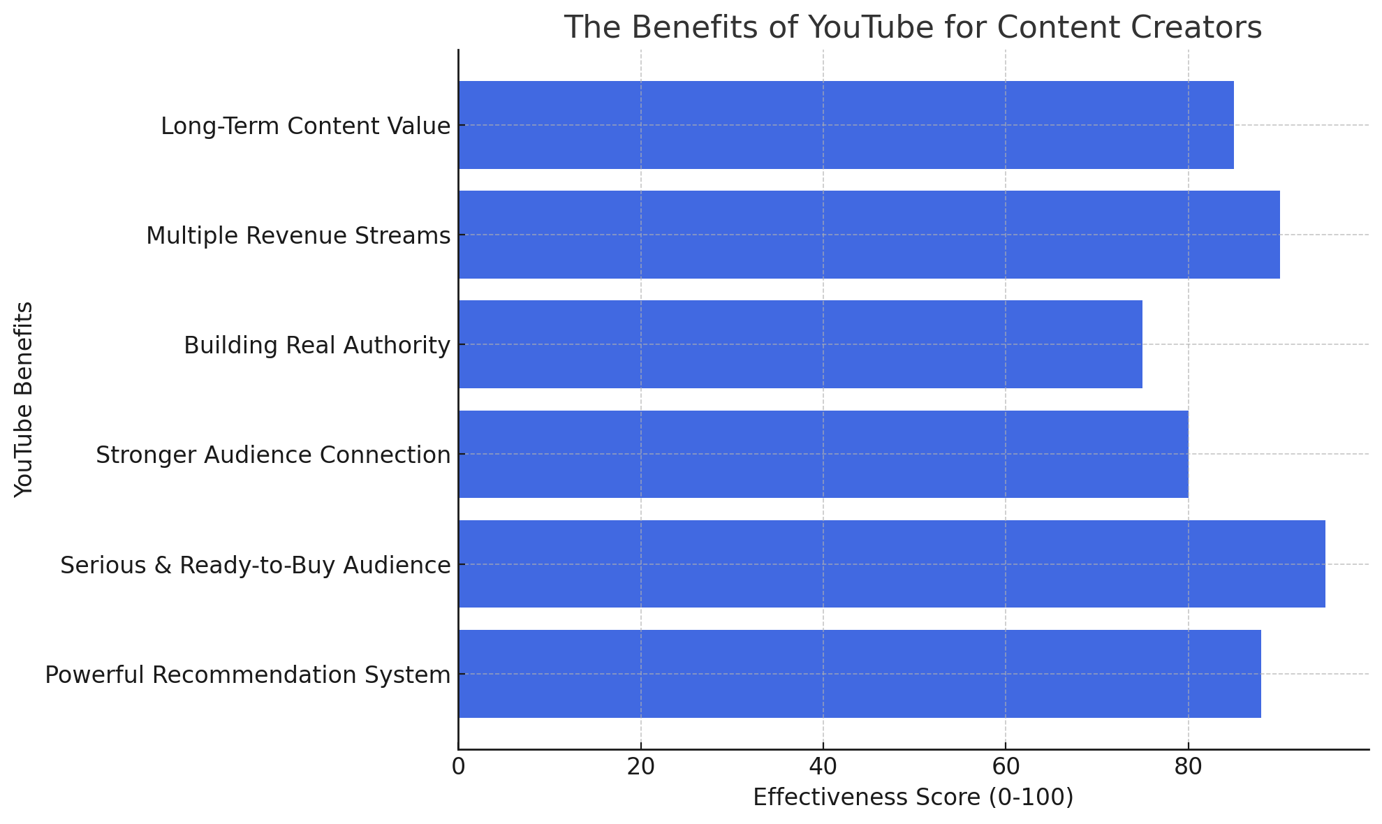 Bar graph on the benefits of YouTube.