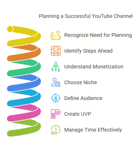 Infographic on planning a successful YouTube channel.