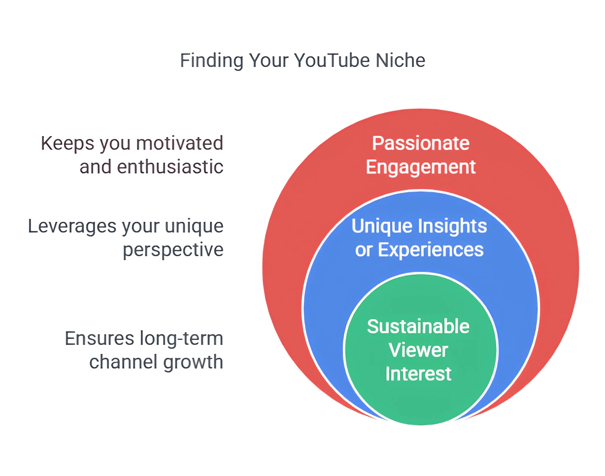 Venn diagram illustrating "Finding Your YouTube Niche".