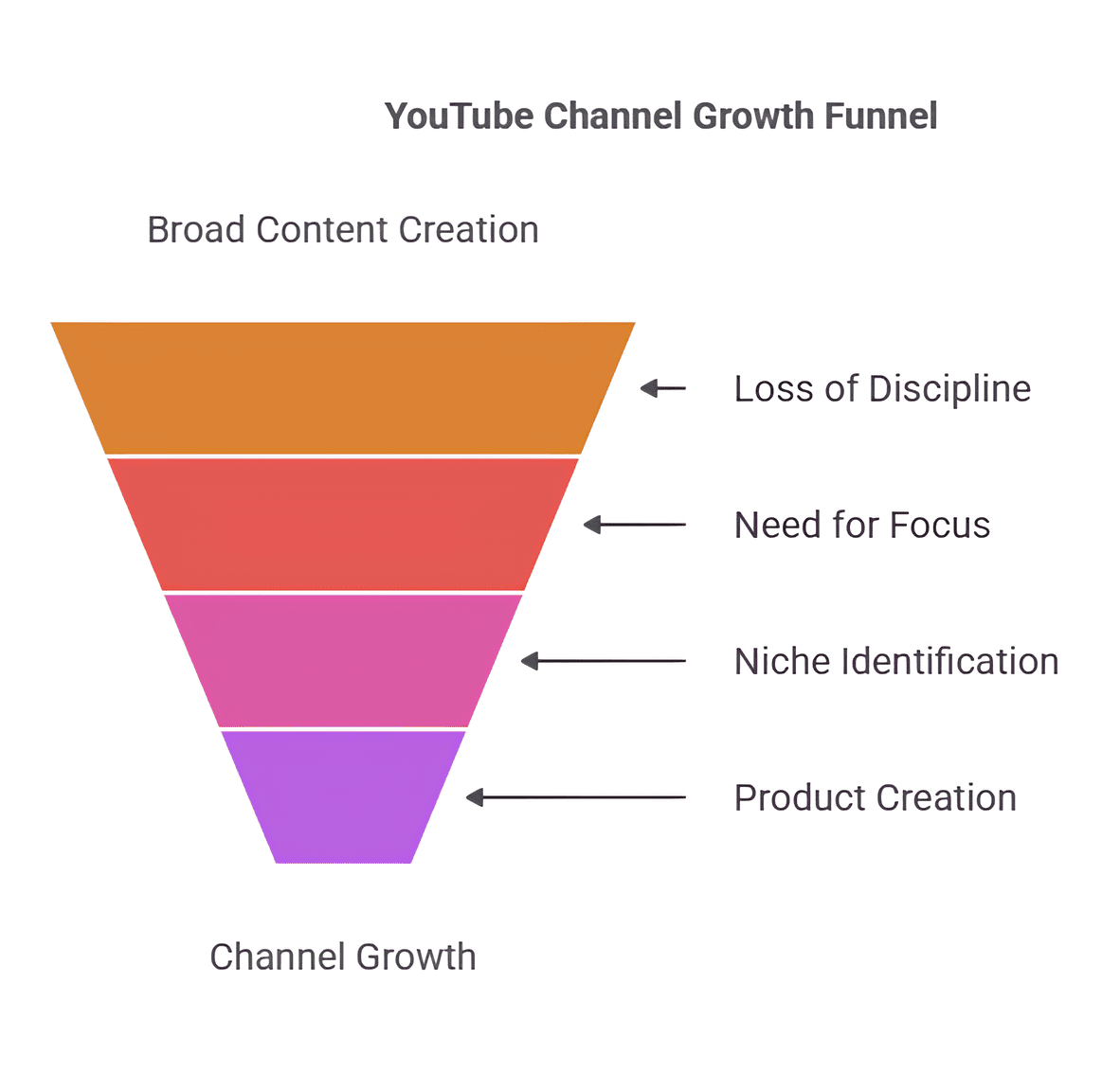 Illustration of a YouTube Channel Growth Funnel.