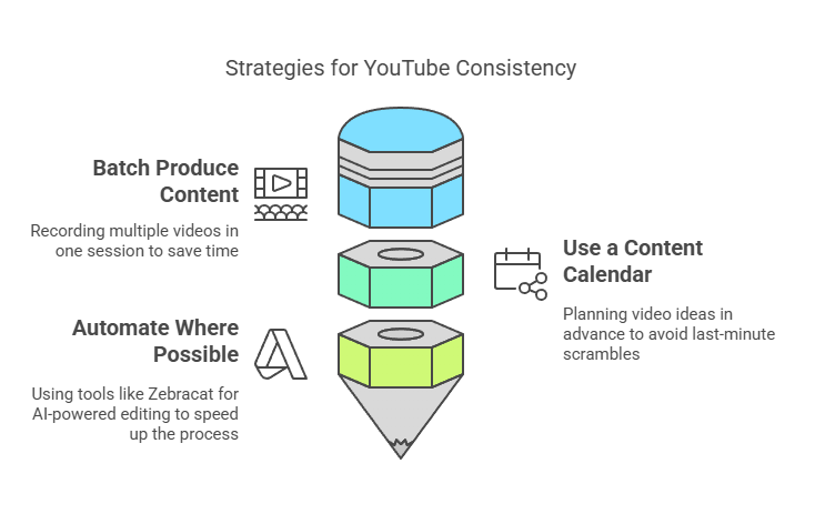 Infographic titled "Strategies for YouTube Consistency".
