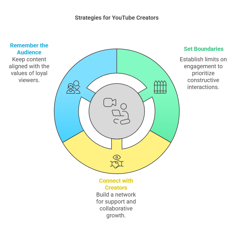 Diagram illustrating strategies for YouTube creators.