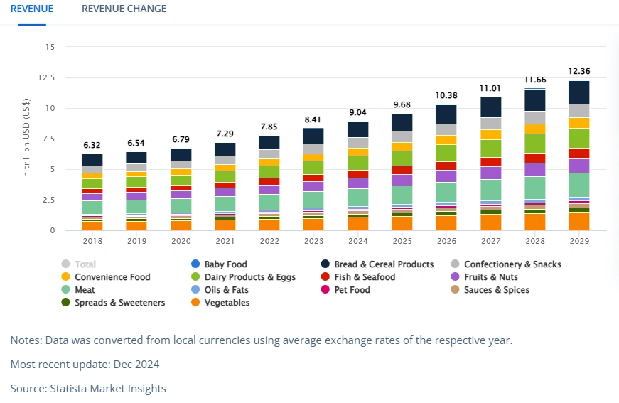 Revenue growth in food categories from 2018 to 2029.