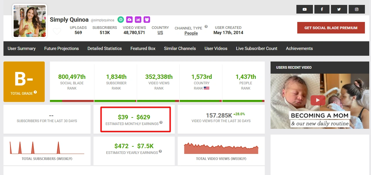 Simply Quinoa's YouTube statistics.