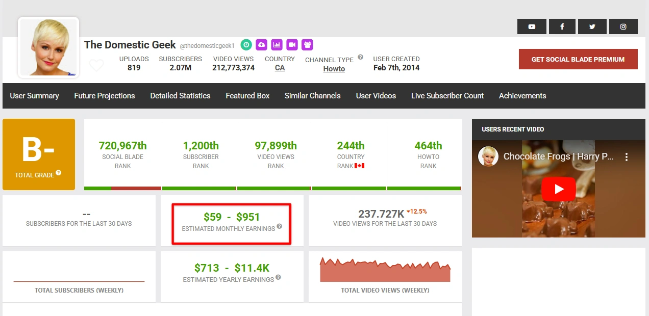 The Domestic Geek's YouTube statistics.