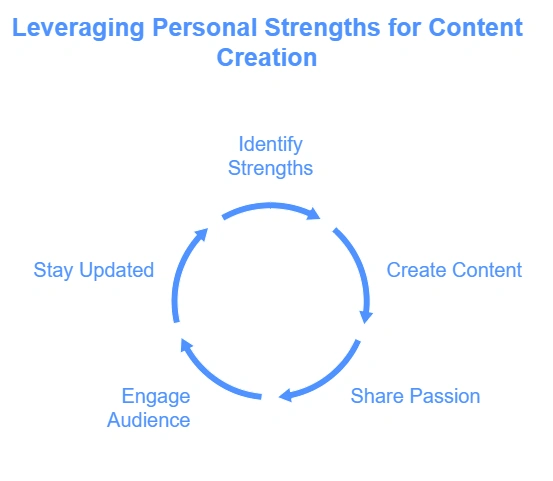 Infographic on personal strengths for content creation.