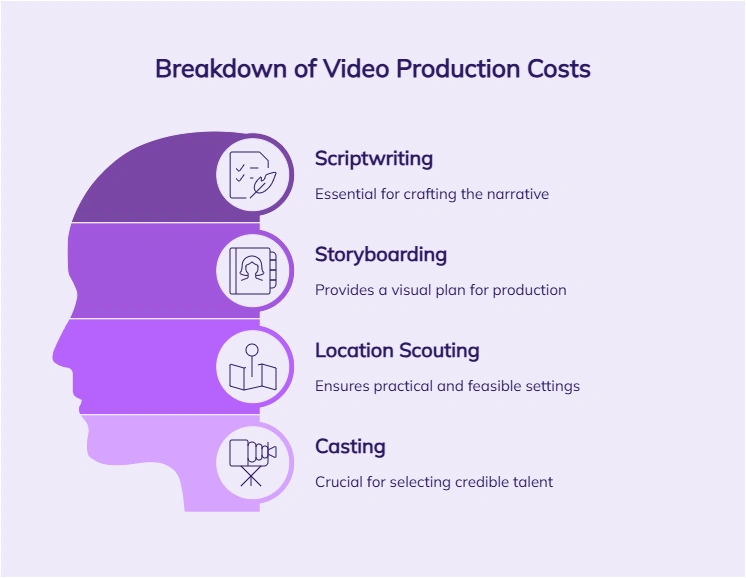 Infographic detailing video production costs.