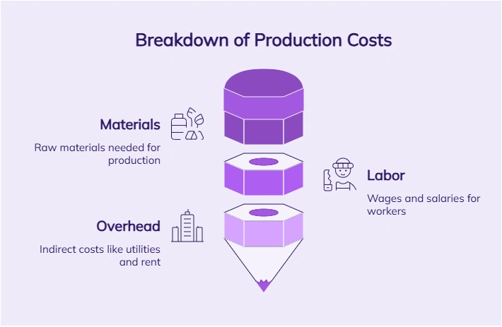 Infographic on breakdown of production costs.