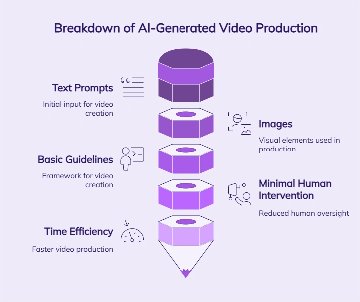 Flowchart illustrating AI-generated video production.