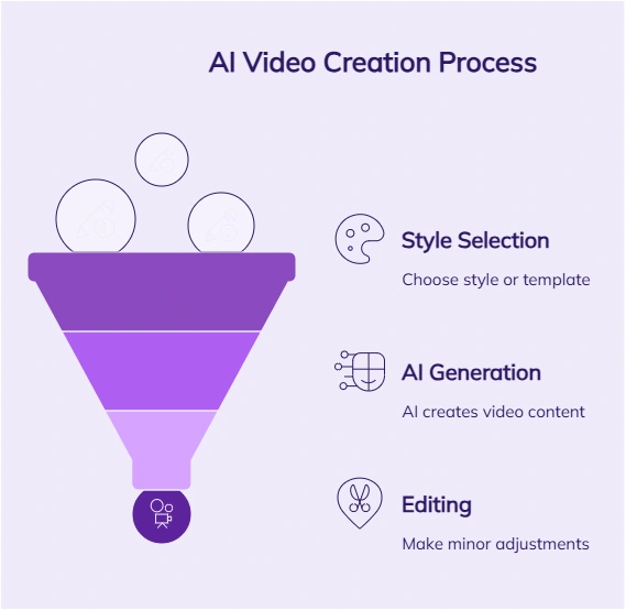 Diagram illustrating the AI video creation process.