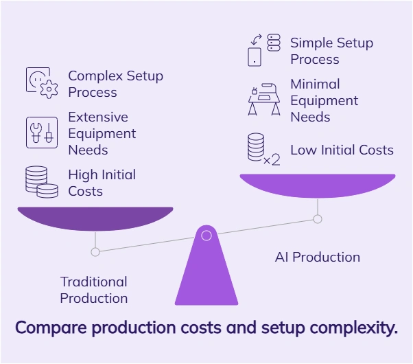 Comparison between traditional and AI production.
