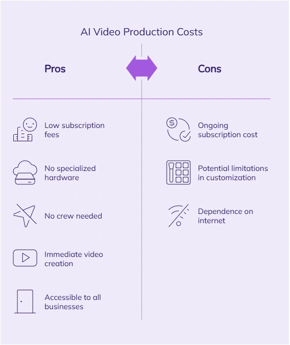 Pros and cons of AI video production costs.