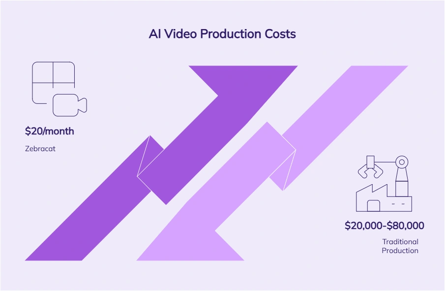 Comparison between AI production costs and Traditional.