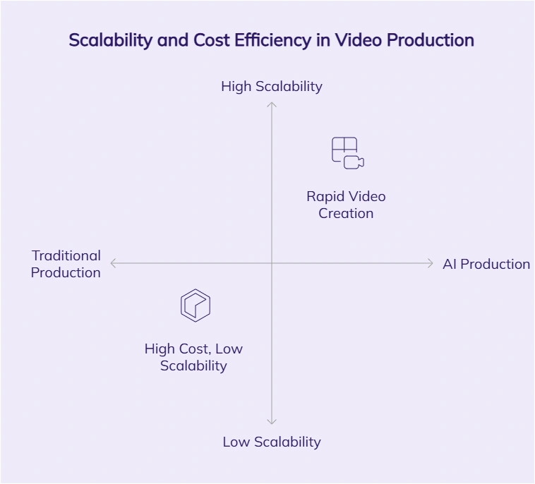 A graph illustrating scalability and cost efficiency in video production.