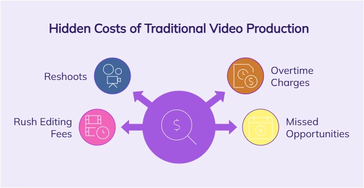 Hidden costs of traditional video production.