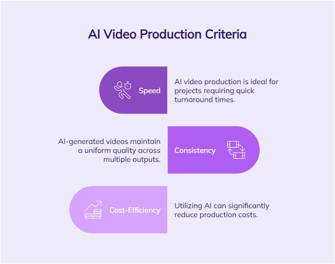Graphic outlining AI video production criteria.