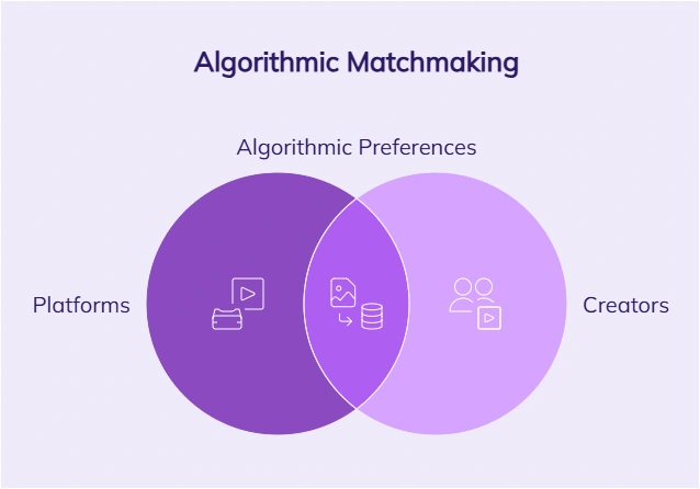 Diagram on algorithmic matchmaking.