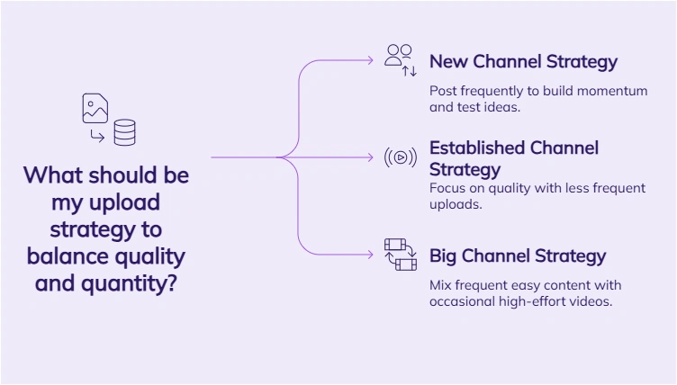 Flowchart outlining upload strategies.