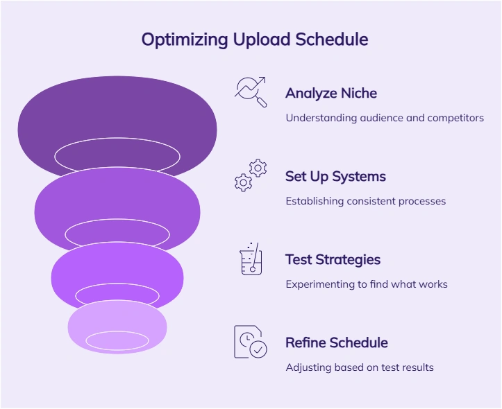 Infographic detailing four steps to optimize upload schedules.