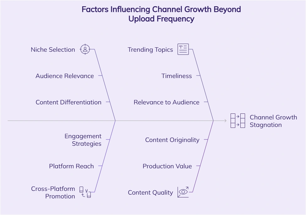 Diagram outlining factors influencing channel growth.