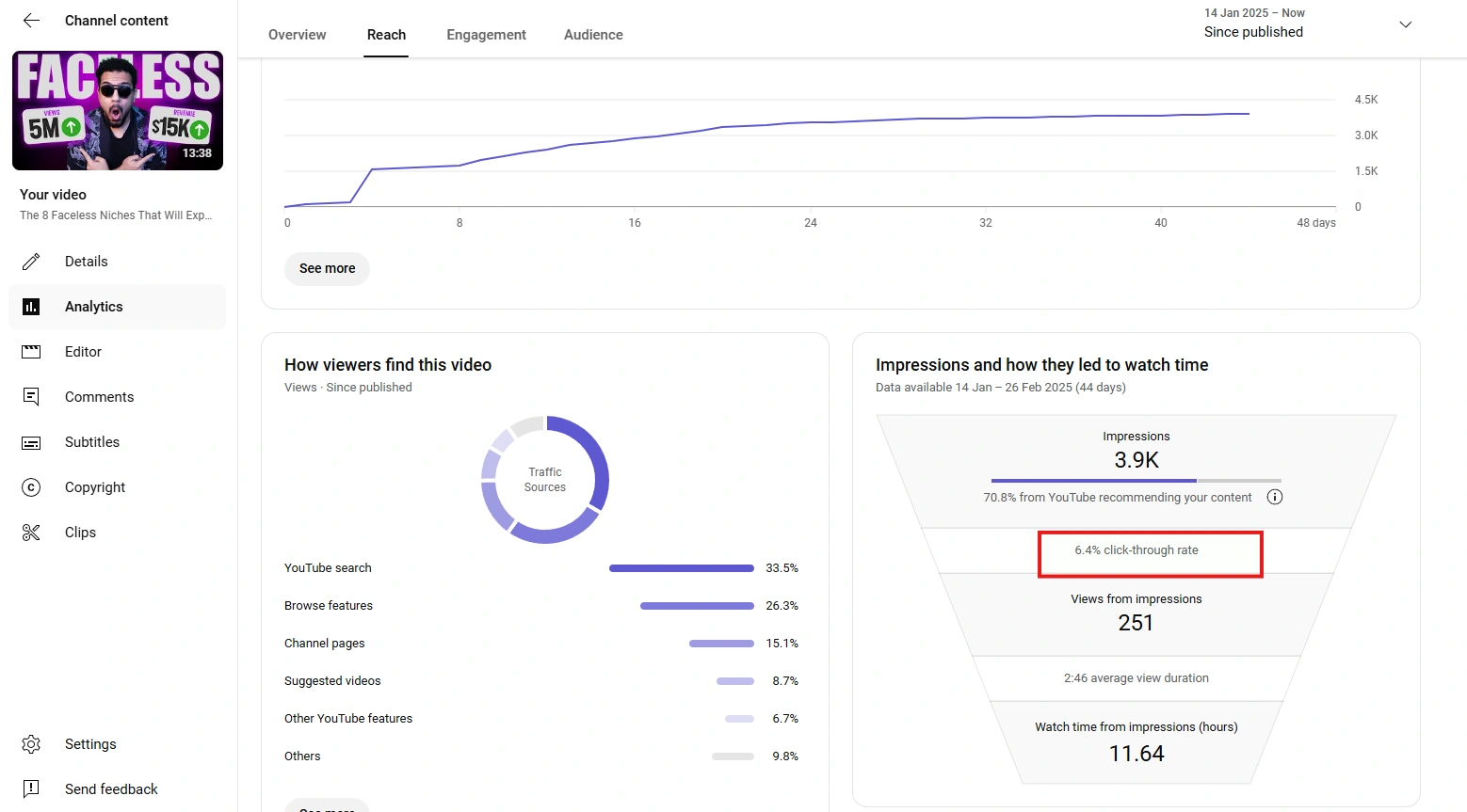 A YouTube channel's YouTube analytics.