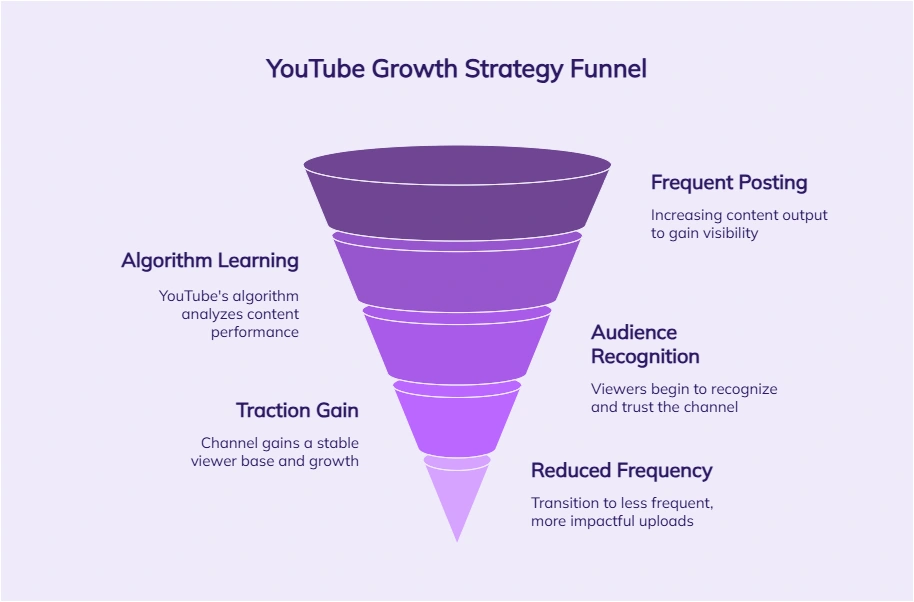 Infographic on YouTube growth strategy.