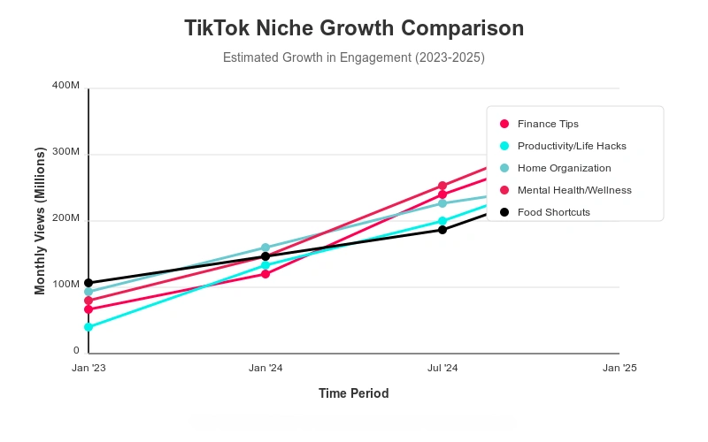Statistics on TikTok niche growth comparison.