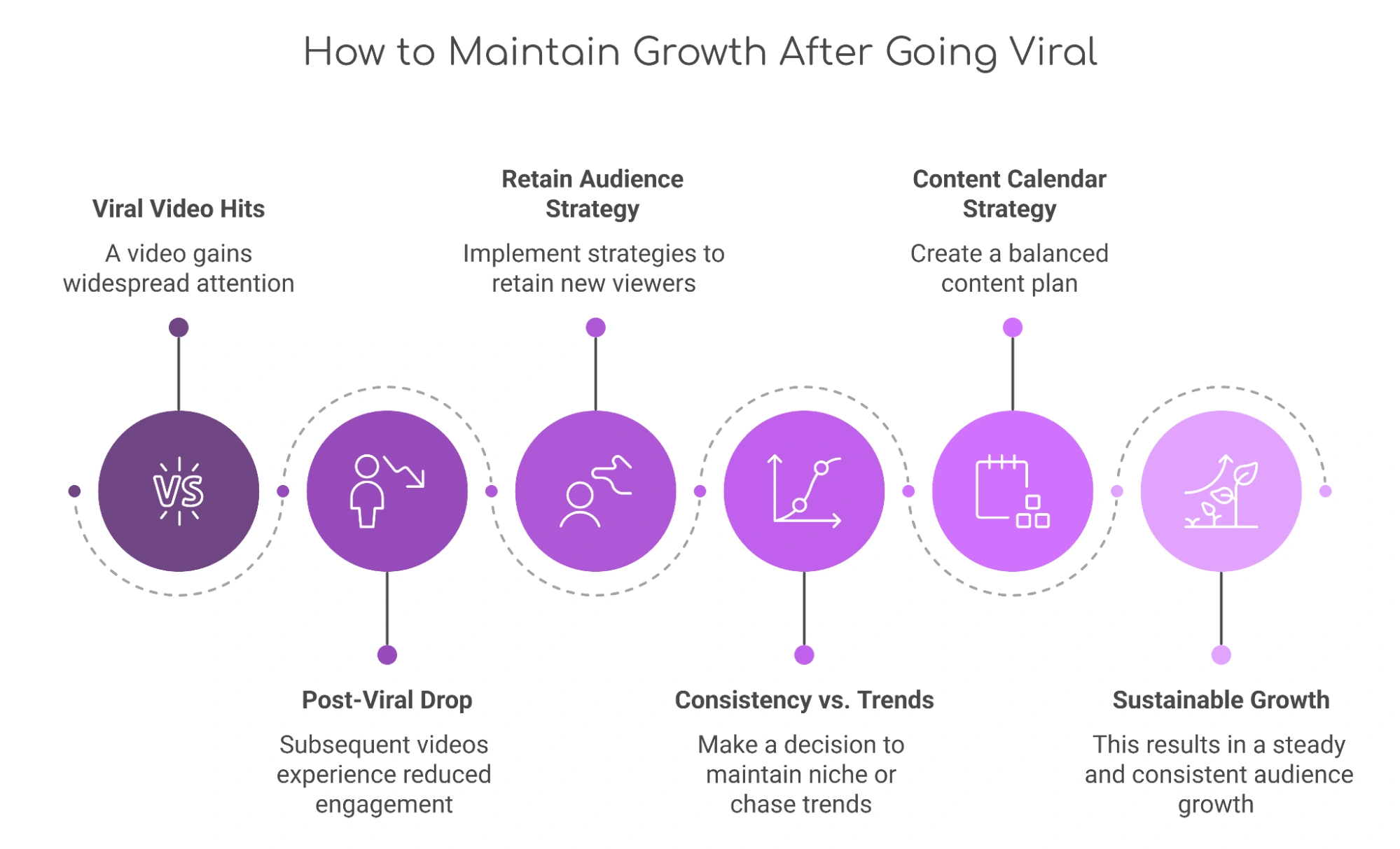 Infographic on maintaining growth after going viral.