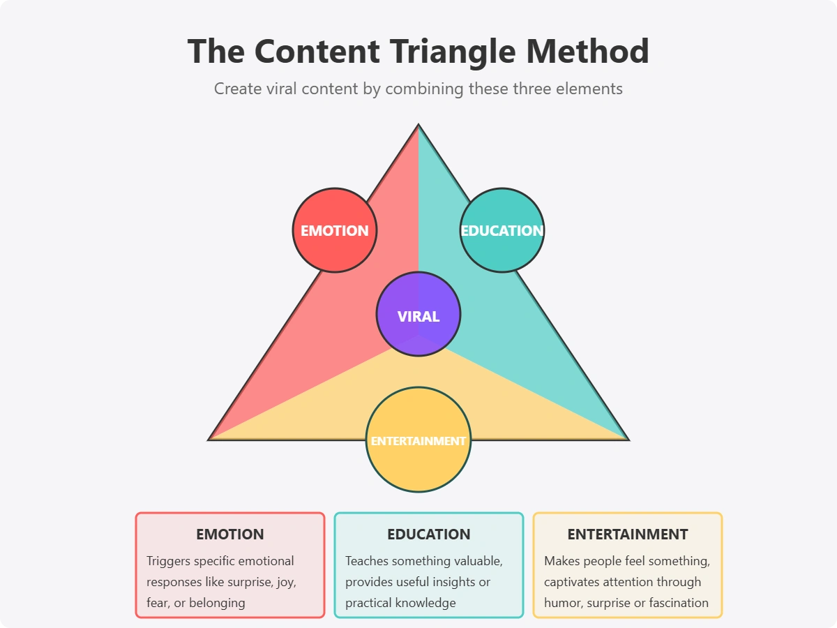 Infographic on the content triangle method.