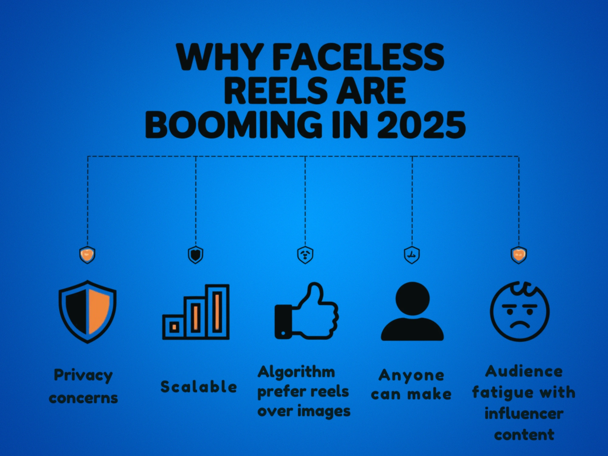 Infographics on why faceless reels are booming in 2025.