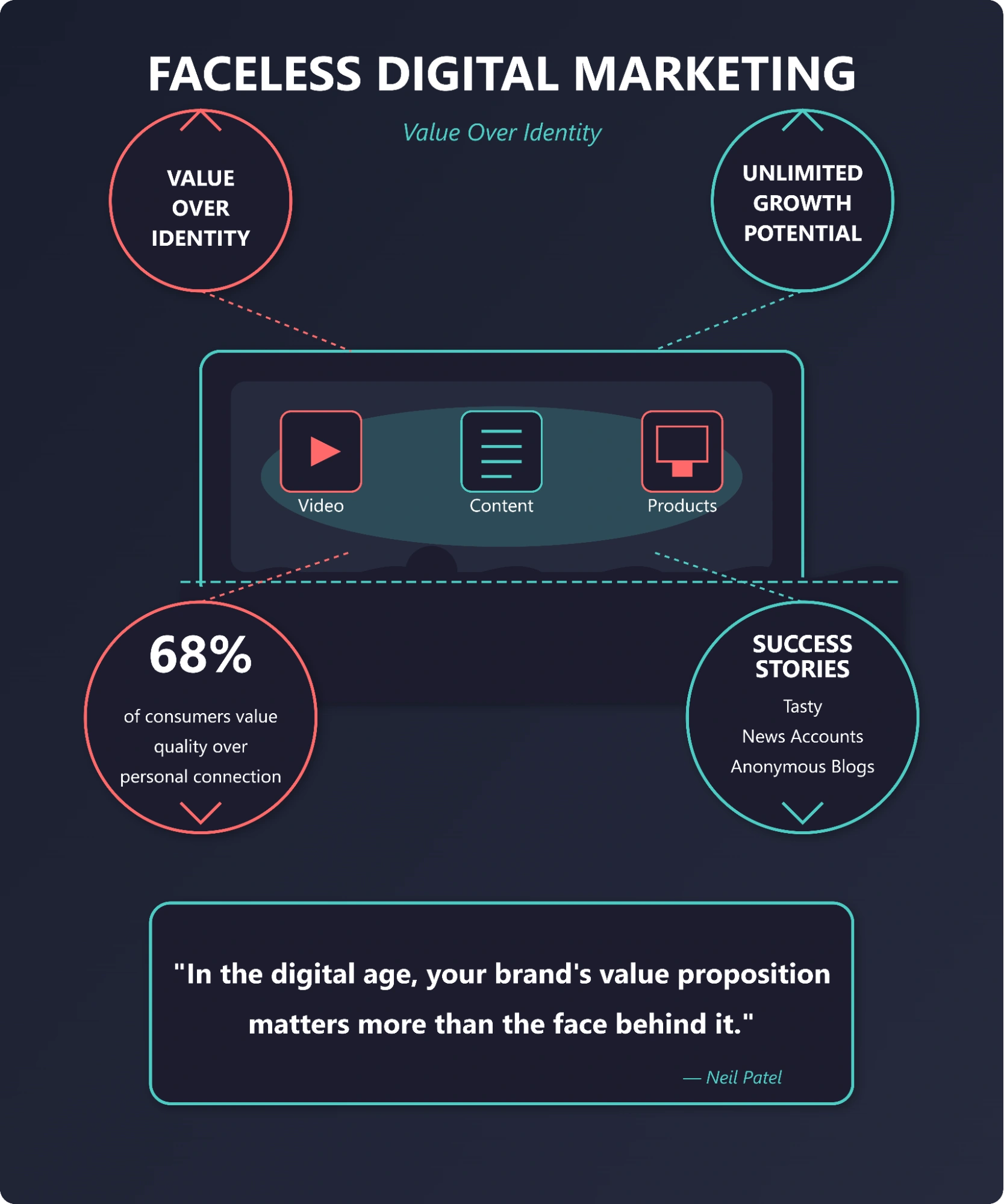 Values of faceless digital marketing.