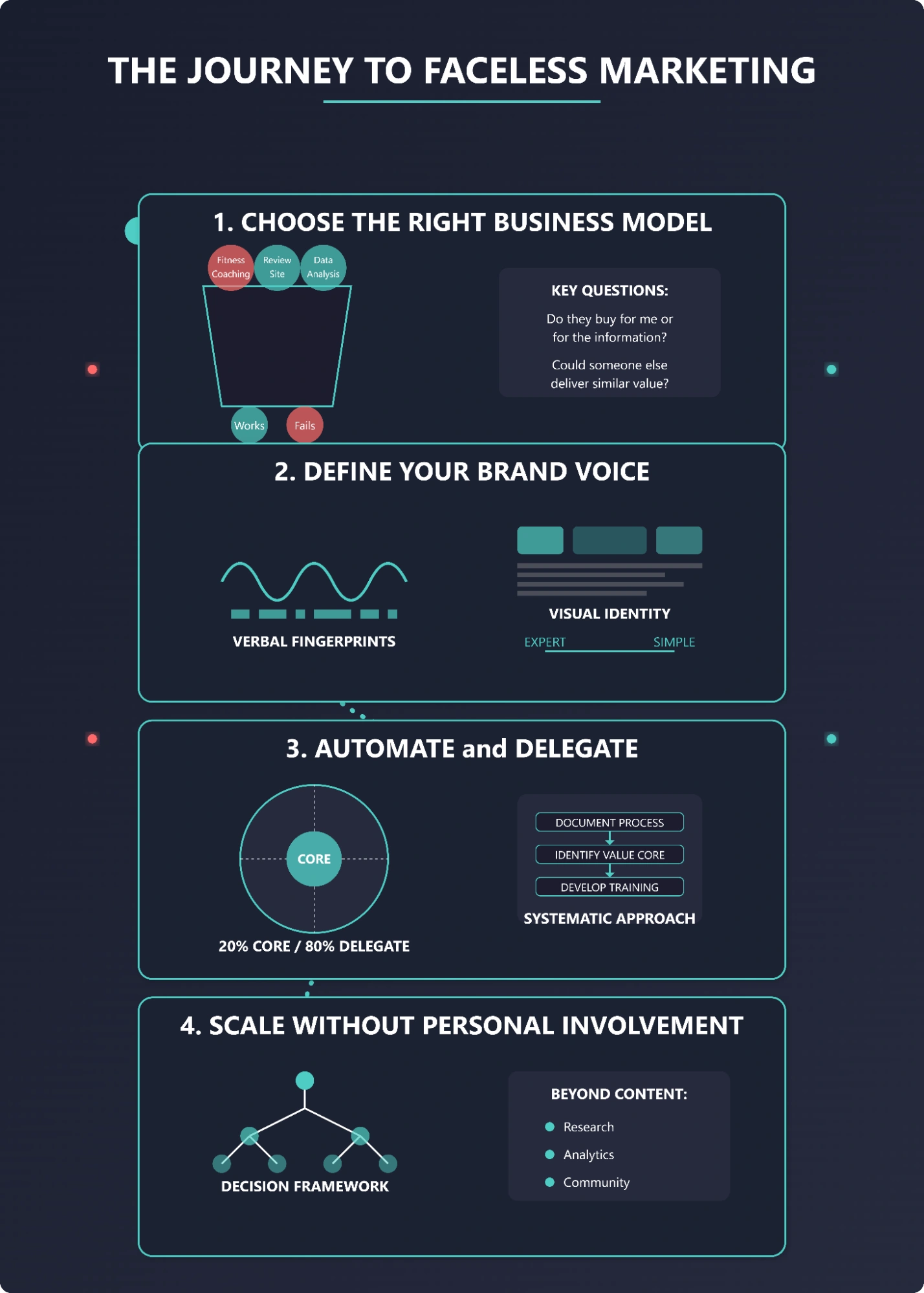 Process for a successful faceless marketing.