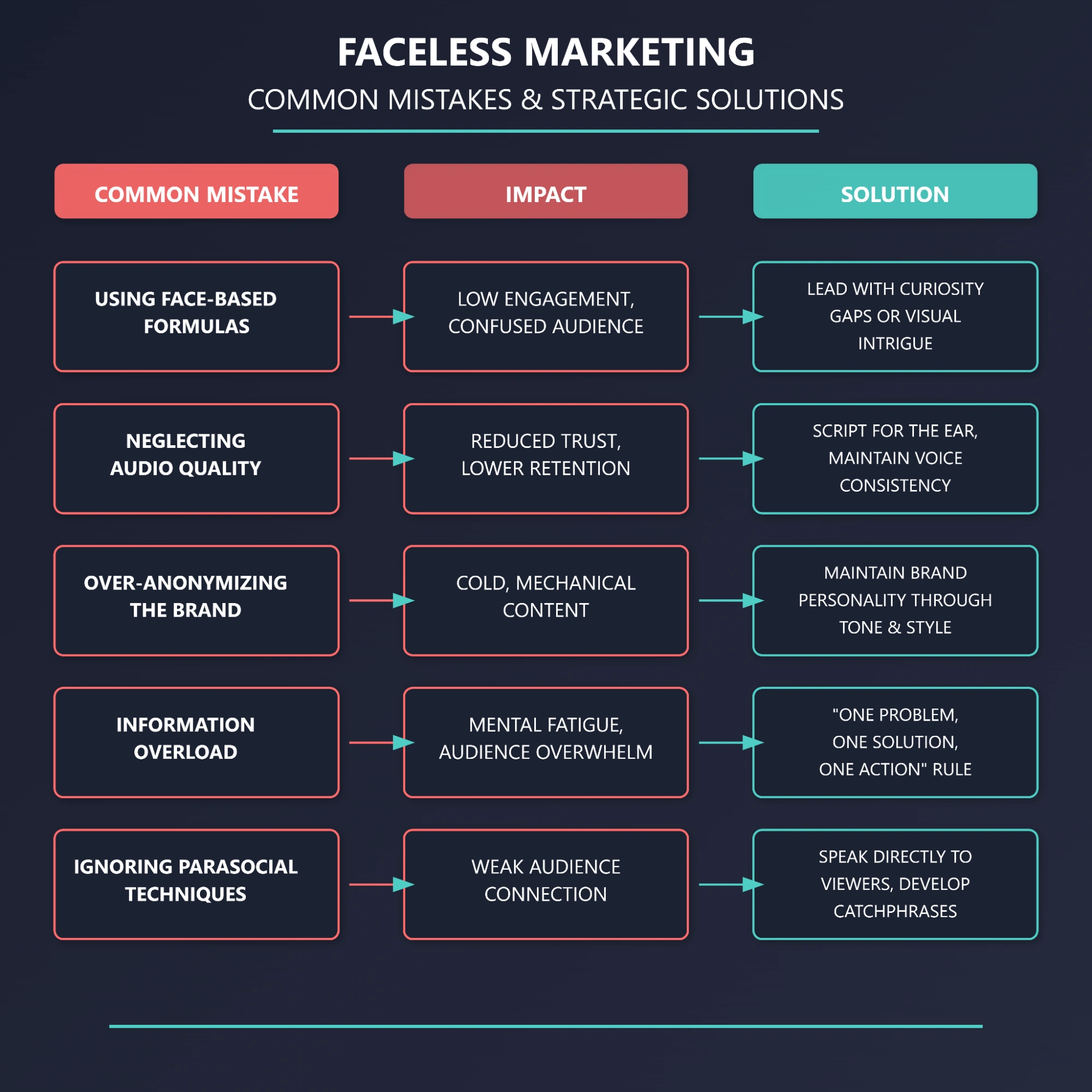 Common mistakes & solutions of faceless marketing.