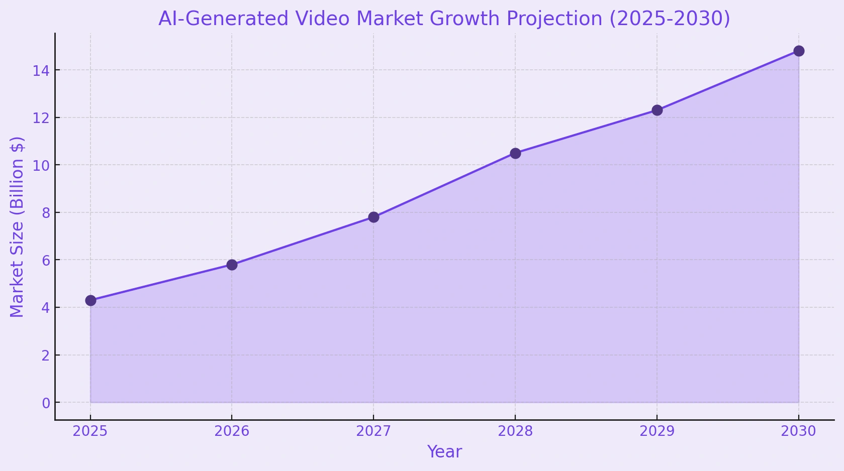 AI video market growth from 2025 to 2030.