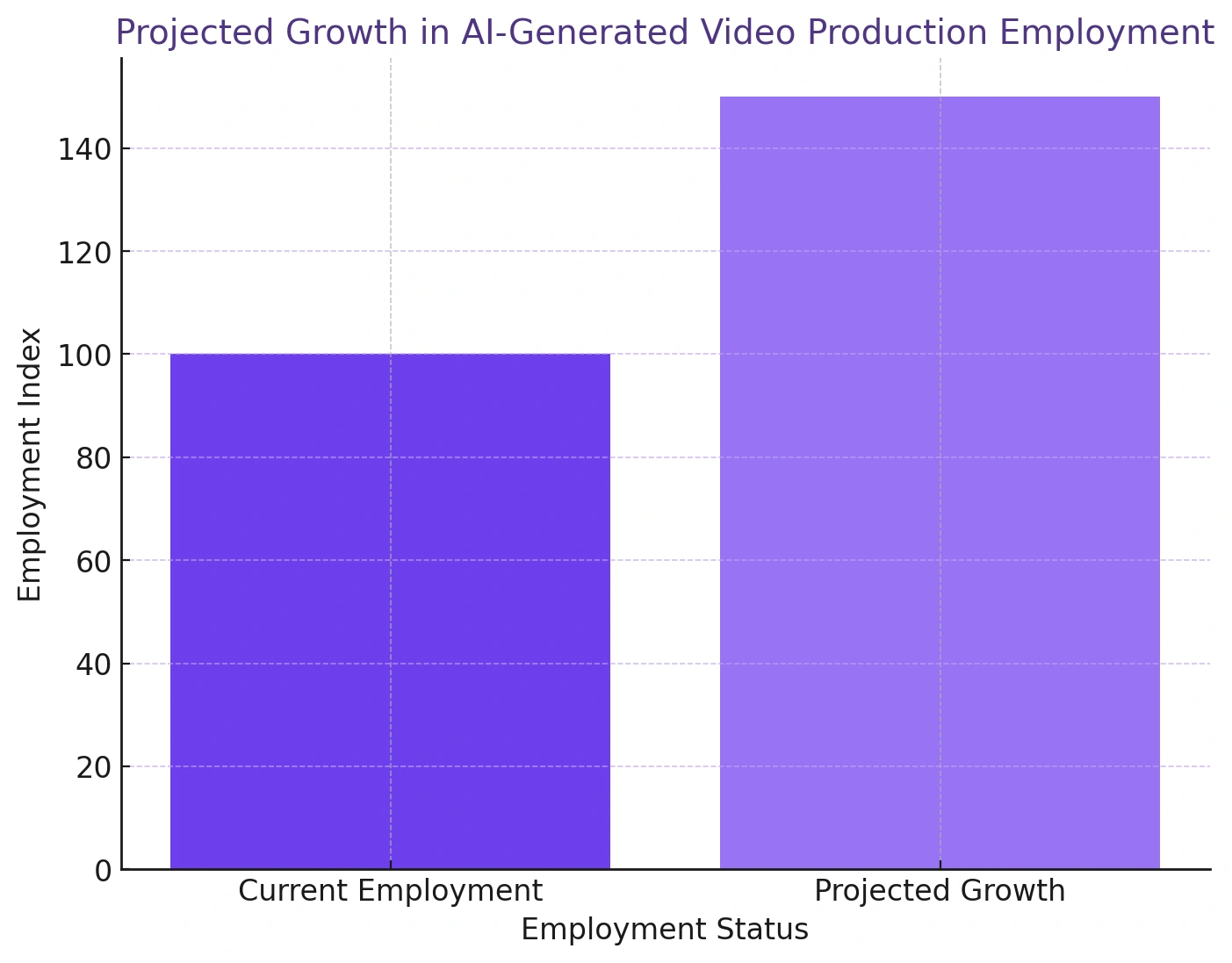 Graph on AI-generated video production employment.