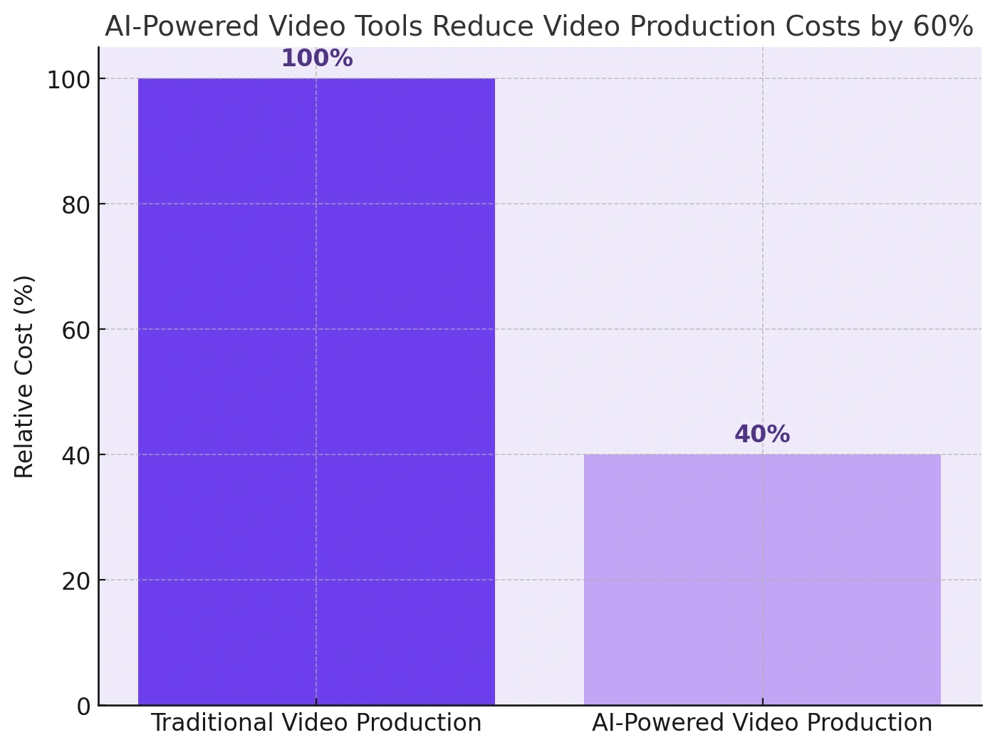 60% cost reduction on AI video tools.