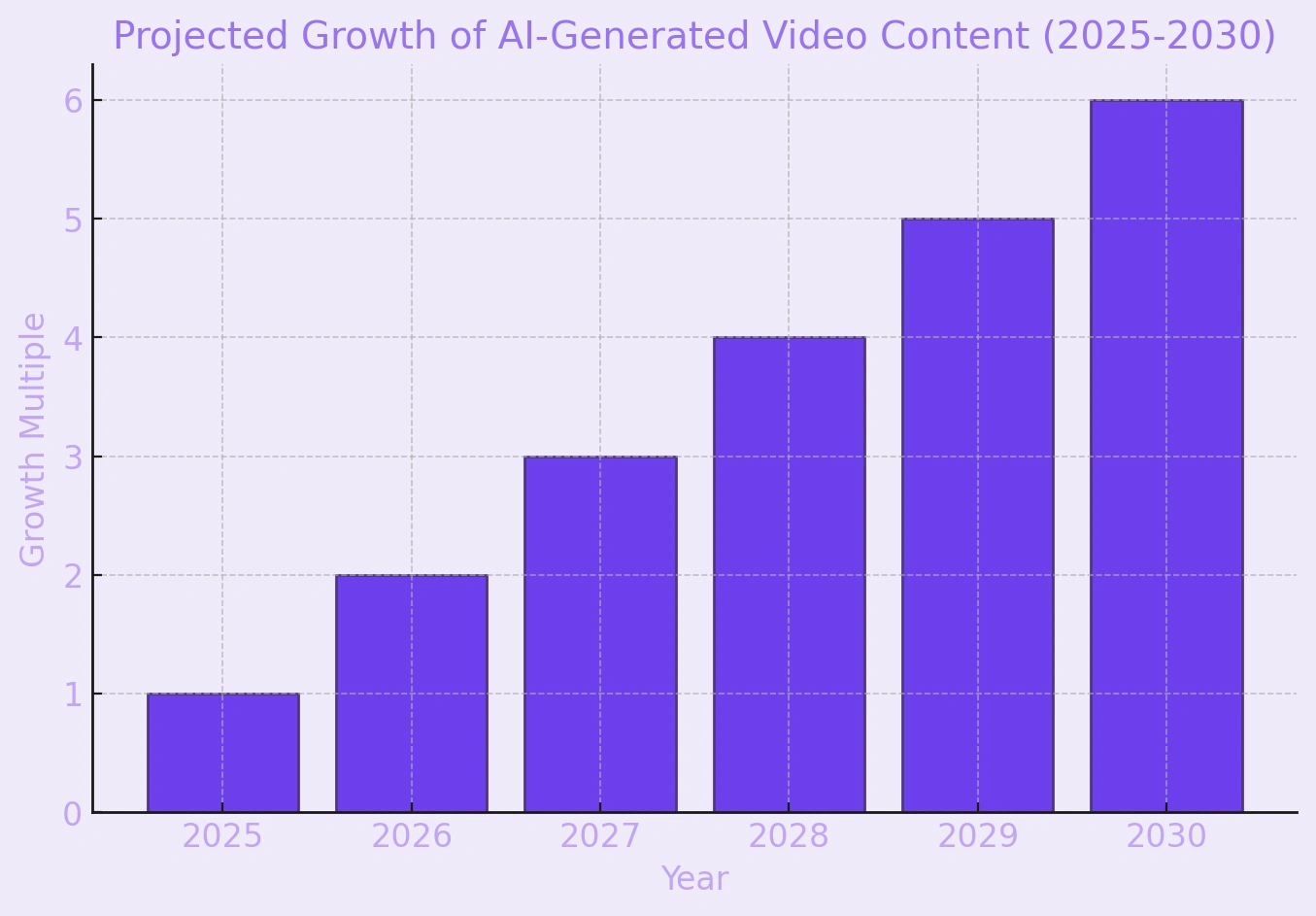 Projected growth of AI-generated video content.