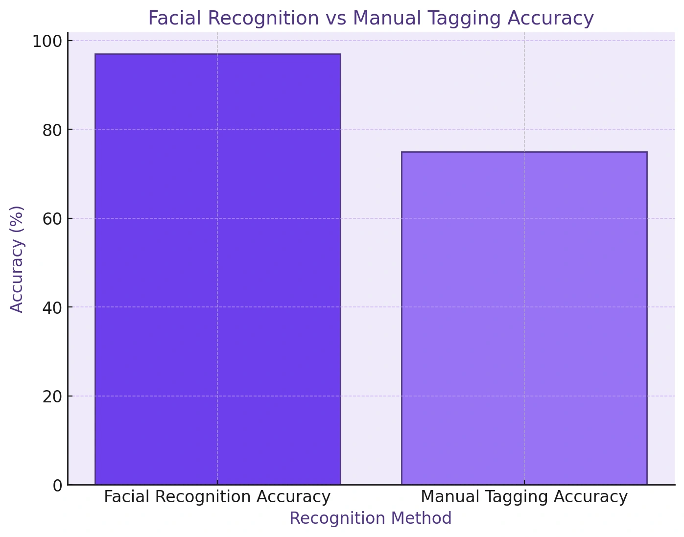 Facial Recognition vs. Manual Tagging Accuracy.