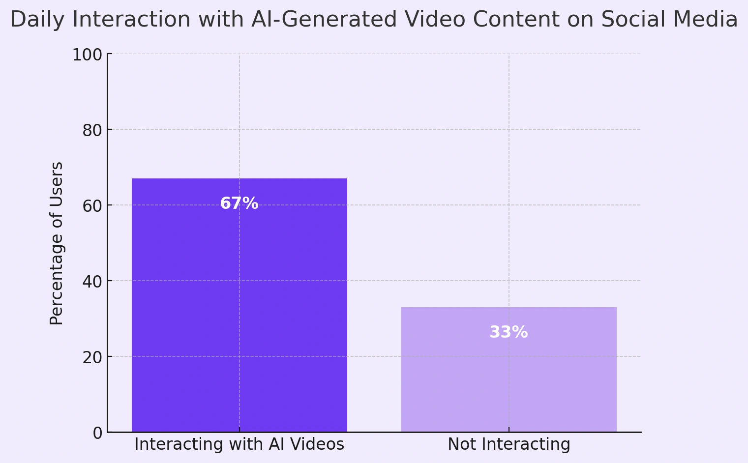 Graph about daily interaction with AI generated content on social media.