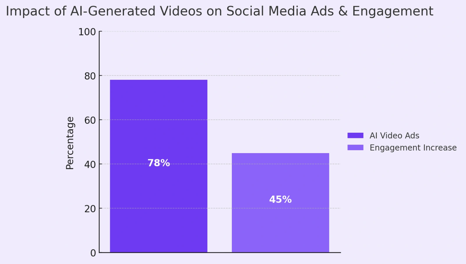 Graph on AI-generated videos on social media.