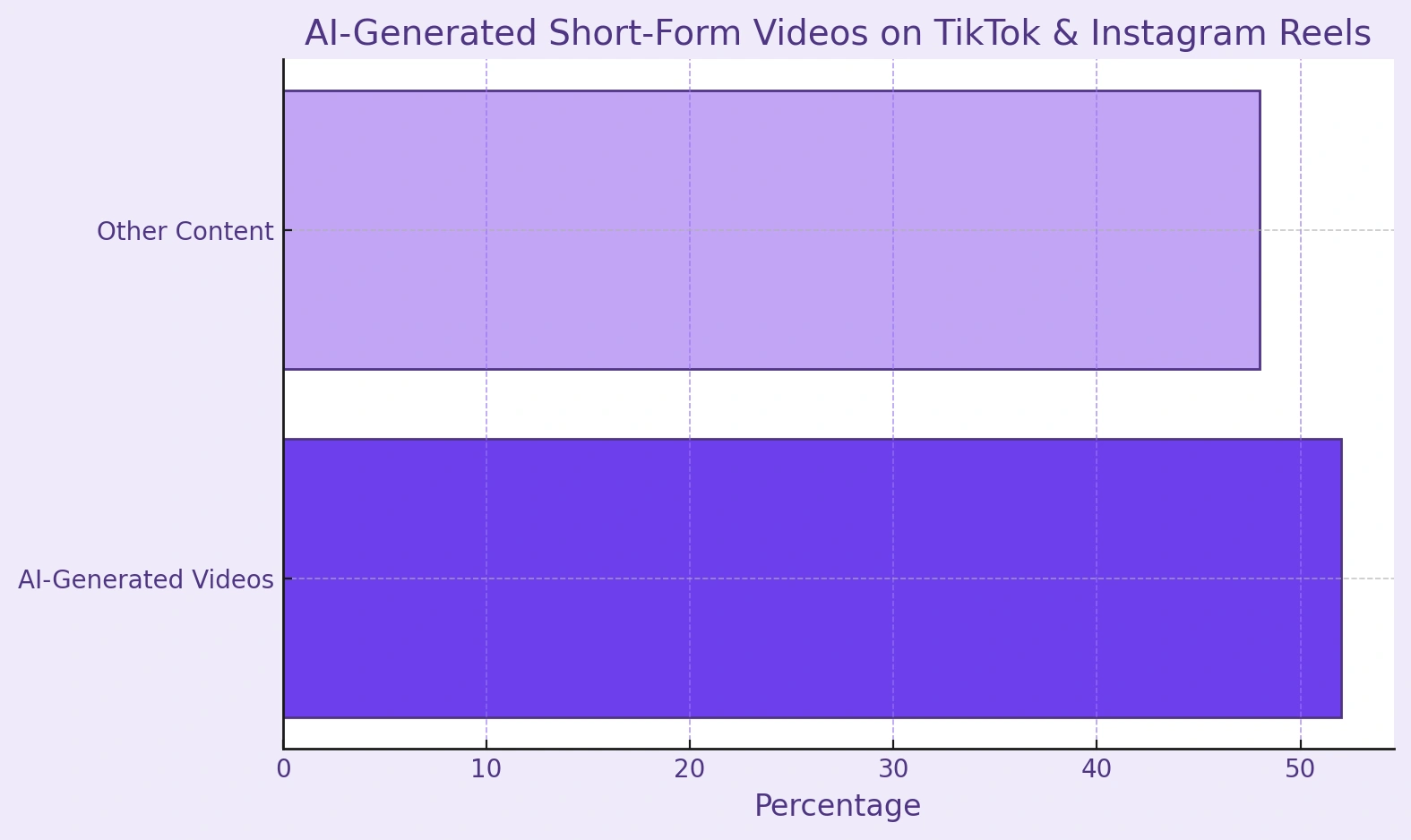 AI-generated short-form videos on TikTok/Instagram reels.