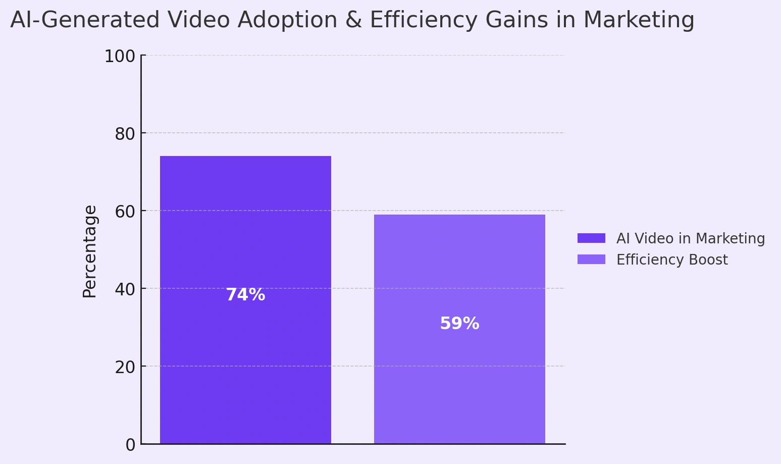 Market efficiency of AI-generated video adaption.